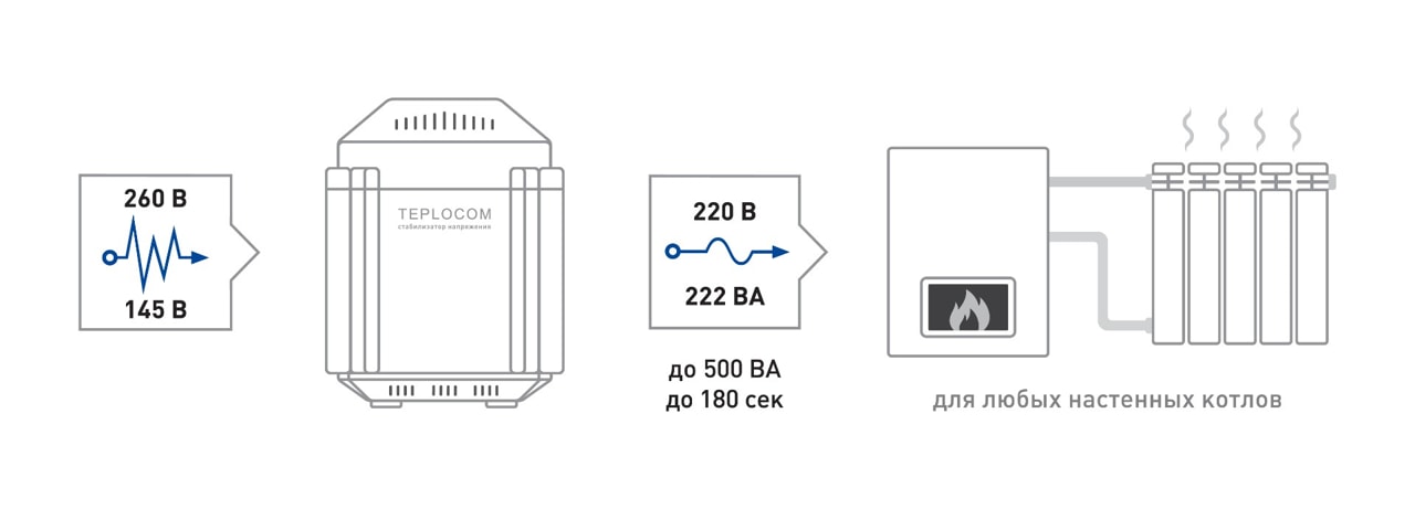 Стабилизатор напряжения Teplocom ST-222/500 для котла